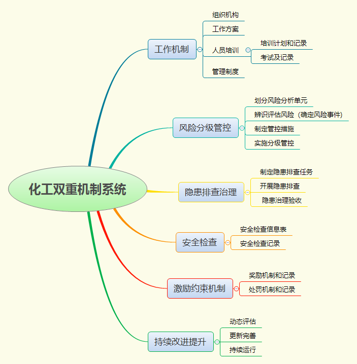 雙重機制