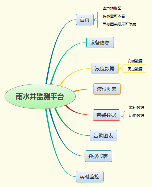 雨水井監測