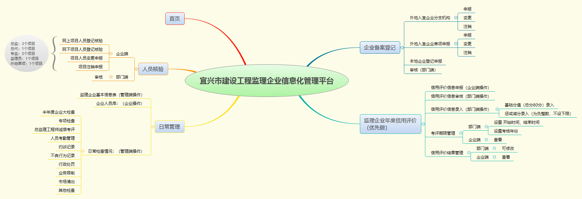 企業(yè)監理平臺