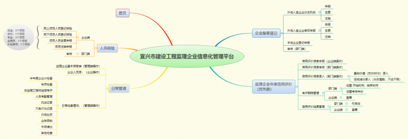 企業(yè)監理平臺